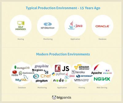開發(fā)者的黃金時代=運維人員的惡夢？